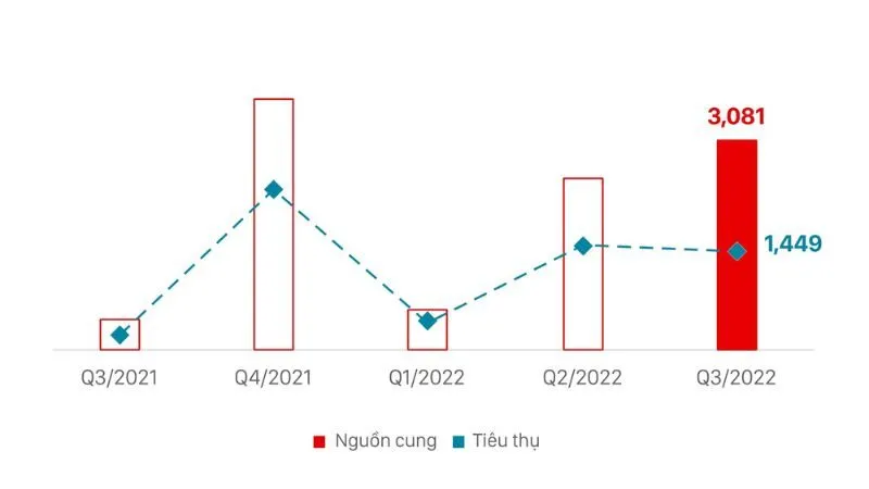 Biểu đồ báo cáo thị trường tại TP Hồ Chí Minh