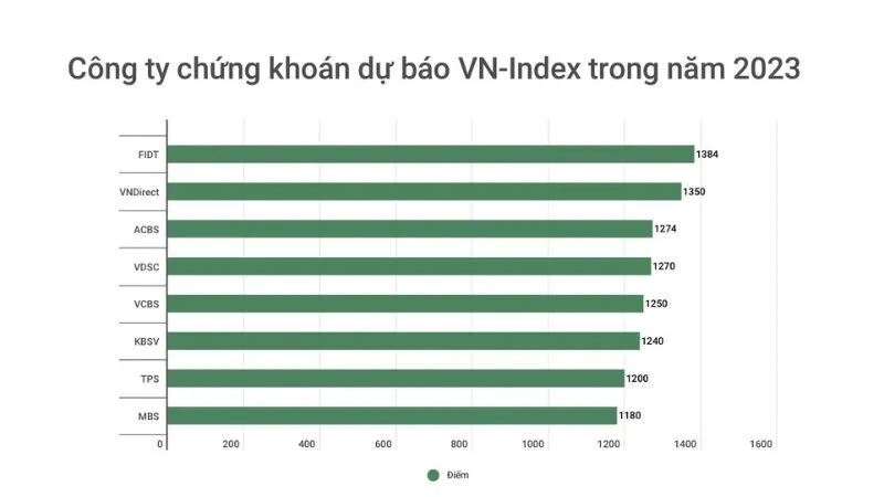 Các công ty chứng khoán đang ngày càng phổ biến và được nhiều người biết đến