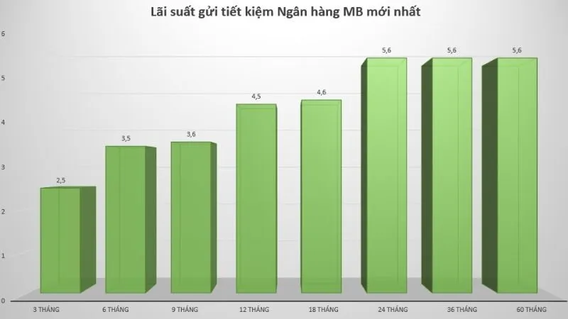 MB Bank đứng đầu về mức lãi suất tiết kiệm hấp dẫn với nhiều gói lãi suất đa dạng