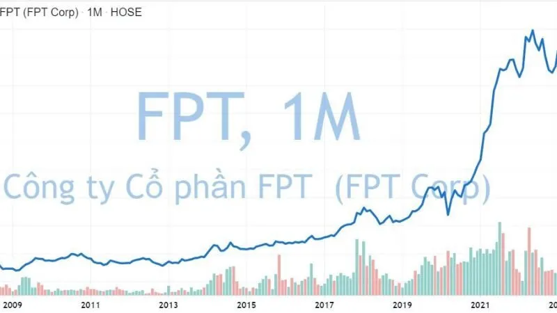 Rủi ro phổ biến nhất khi đầu tư vào cổ phiếu tăng trưởng mạnh là tình trạng định giá cao